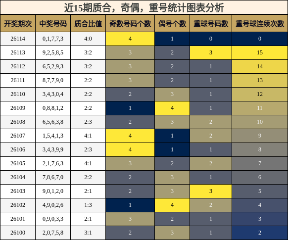 质合分析，奇偶分析，重号分析