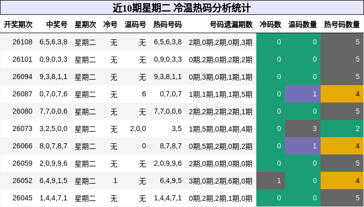 冷温热码分析