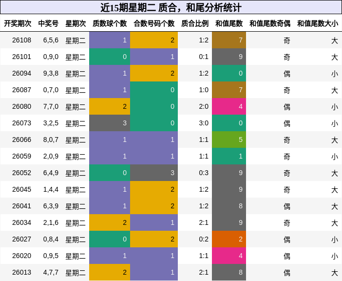 近15期星期二 质合，和尾分析统计