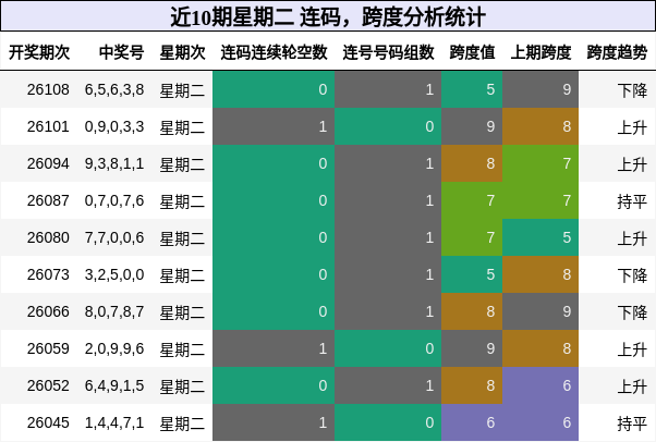 连码分析，跨度分析