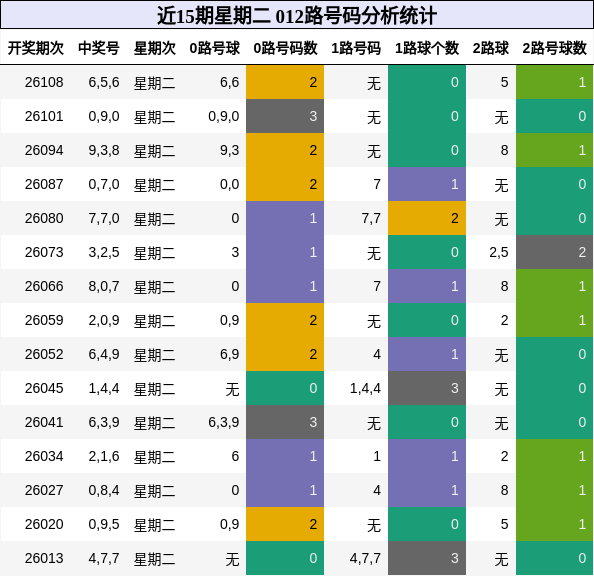 近15期星期二 012路号码分析统计