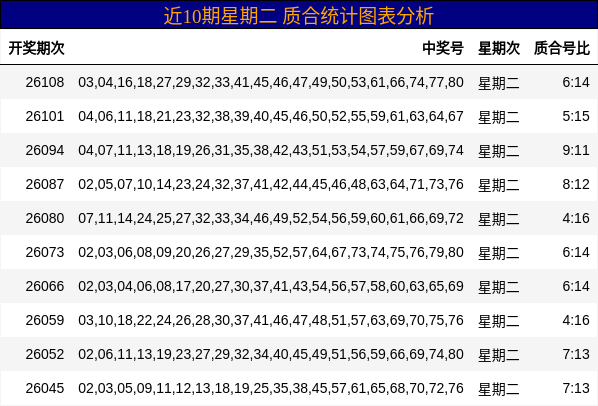 近10期星期二 质合统计图表分析