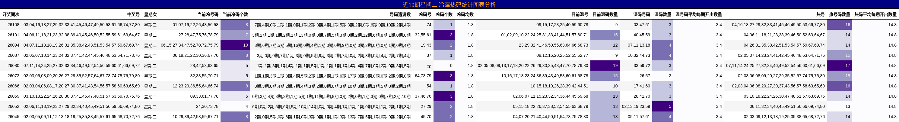 近10期星期二 冷温热码统计图表分析