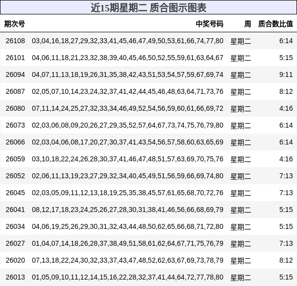 近15期星期二 质合图示图表