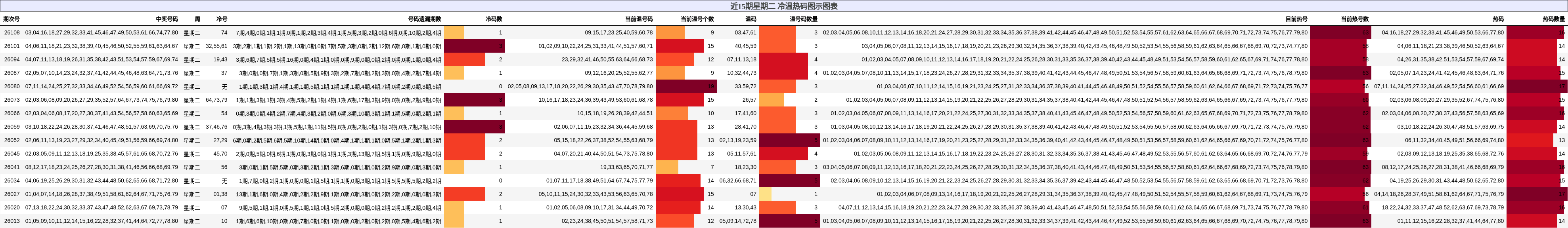 近15期星期二 冷温热码图示图表