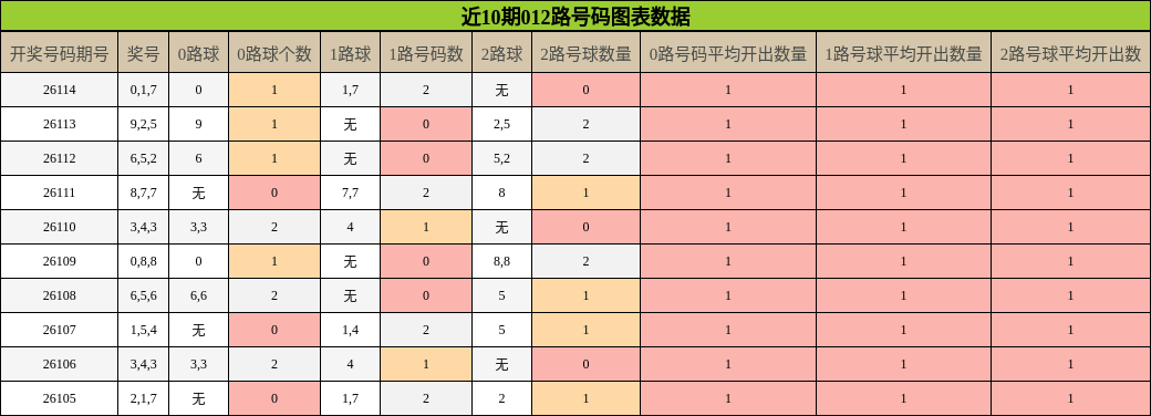 012路号码分析