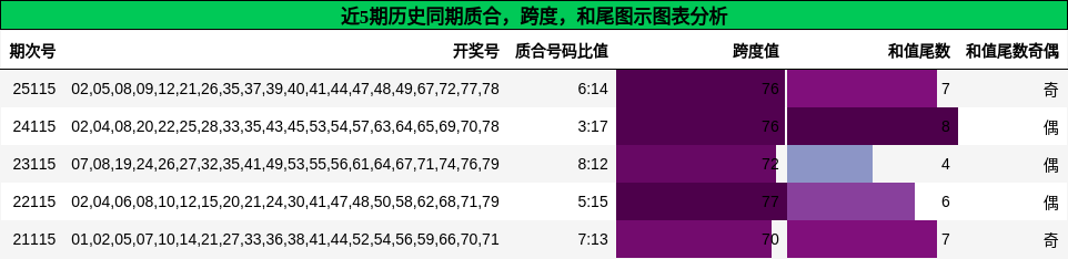 质合分析，跨度分析，和尾分析