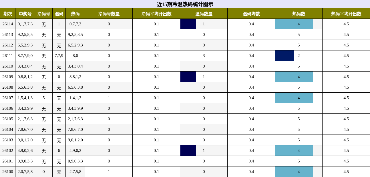 冷温热码分析