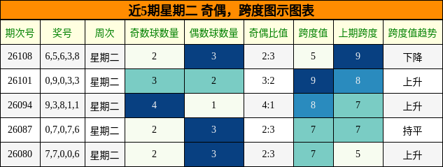 奇偶分析，跨度分析