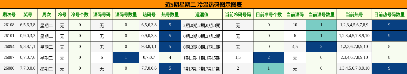 冷温热码分析