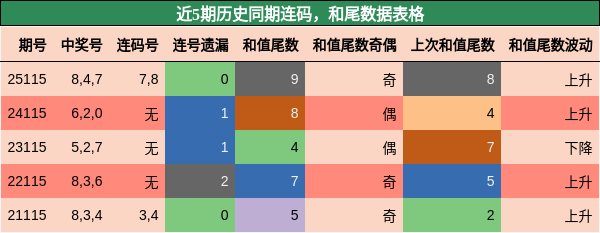 连码分析，和尾分析