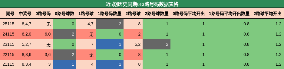 012路号码分析