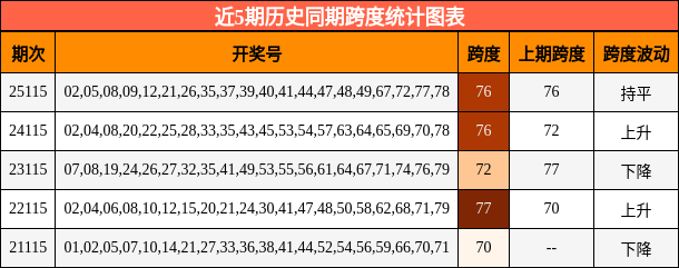 跨度分析
