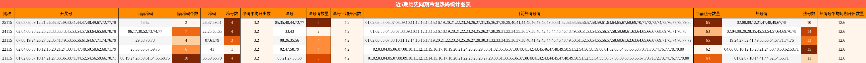 冷温热码分析
