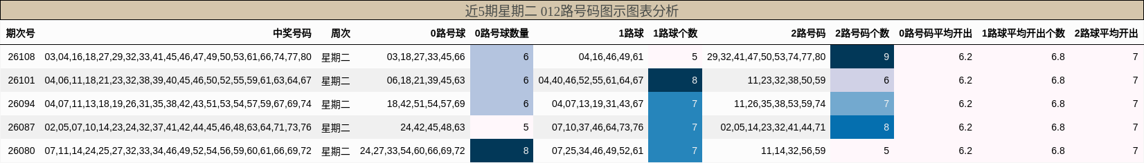 012路号码分析