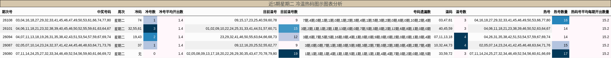 冷温热码分析