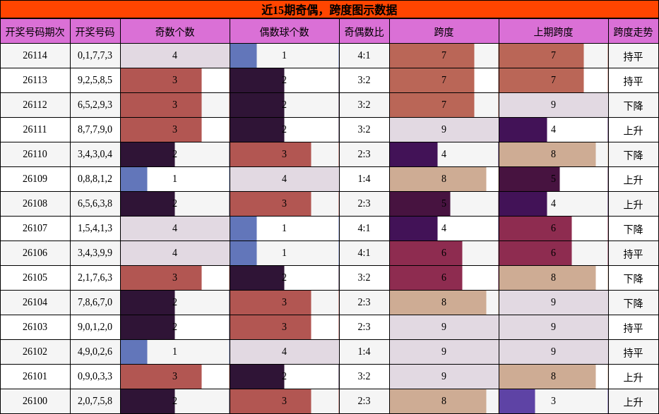 奇偶分析，跨度分析