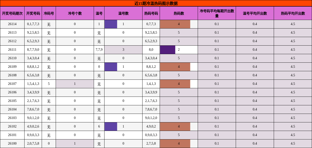 冷温热码分析