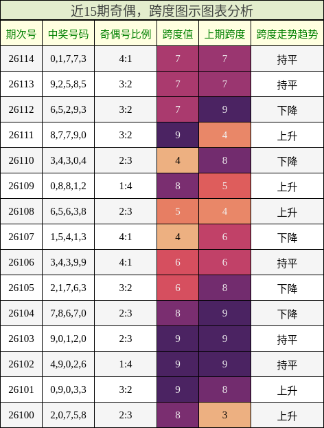 奇偶分析，跨度分析