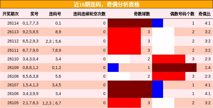 连码分析，奇偶分析