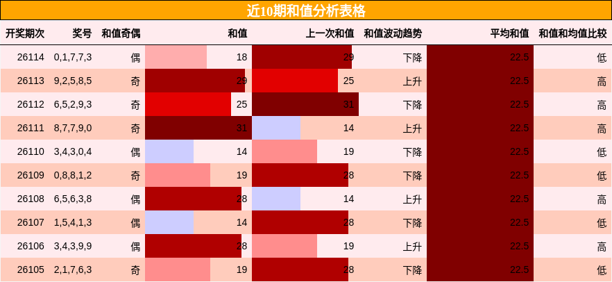 和值分析