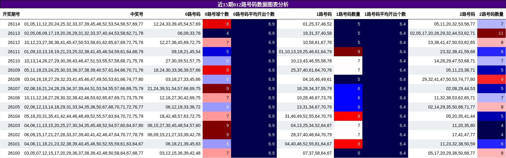 012路号码分析