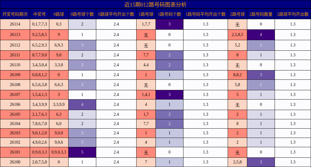 012路号码分析