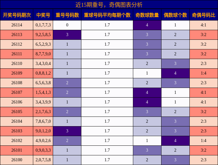 重号分析，奇偶分析