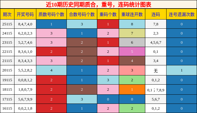 质合分析，重号分析，连码分析