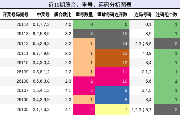 质合分析，重号分析，连码分析