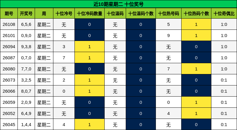 近10期星期二 十位奖号
