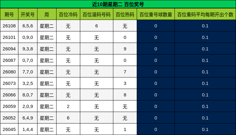 近10期星期二 百位奖号