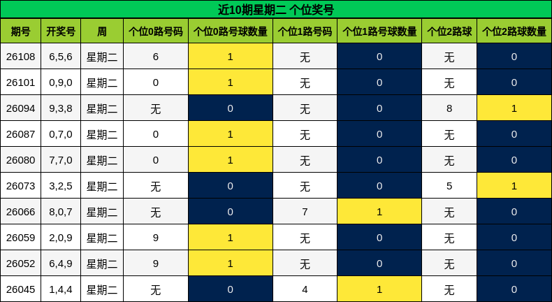 近10期星期二 个位奖号