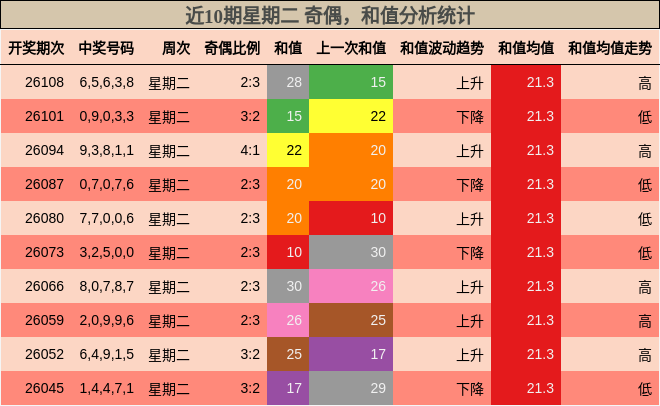 近10期星期二 奇偶，和值分析统计