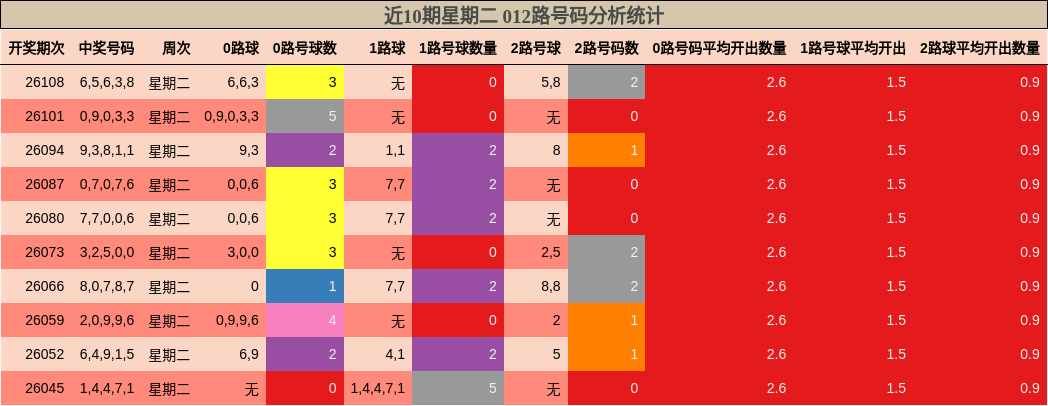 近10期星期二 012路号码分析统计
