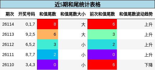 近5期和尾统计表格