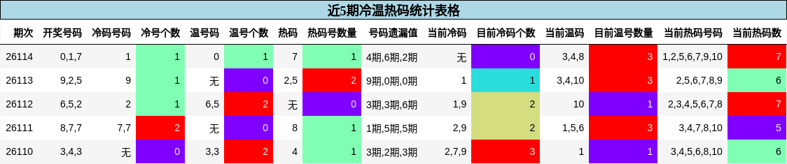 近5期冷温热码统计表格