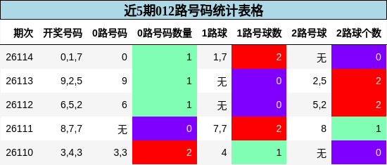 近5期012路号码统计表格