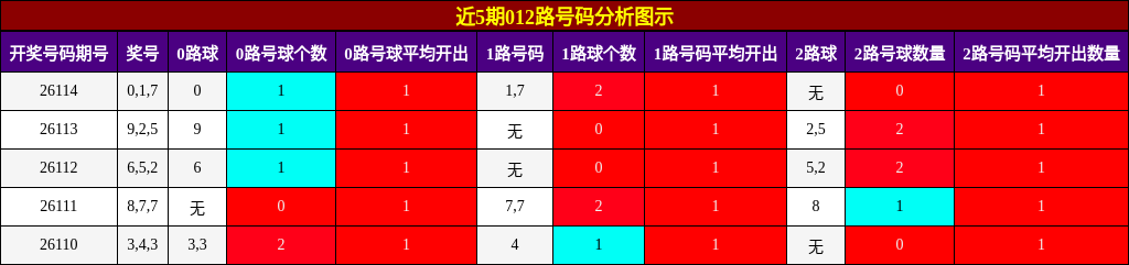 012路号码分析