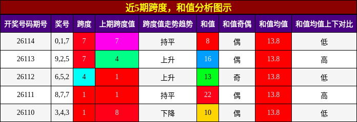 跨度分析，和值分析