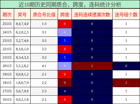 质合分析，跨度分析，连码分析