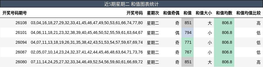 近5期星期二 和值图表统计