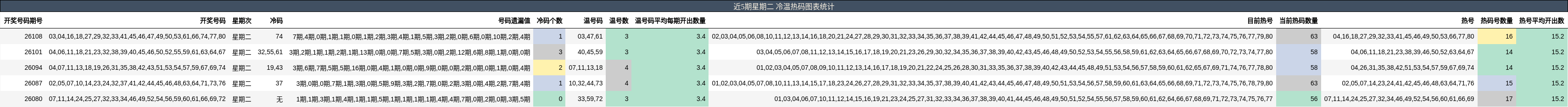 近5期星期二 冷温热码图表统计