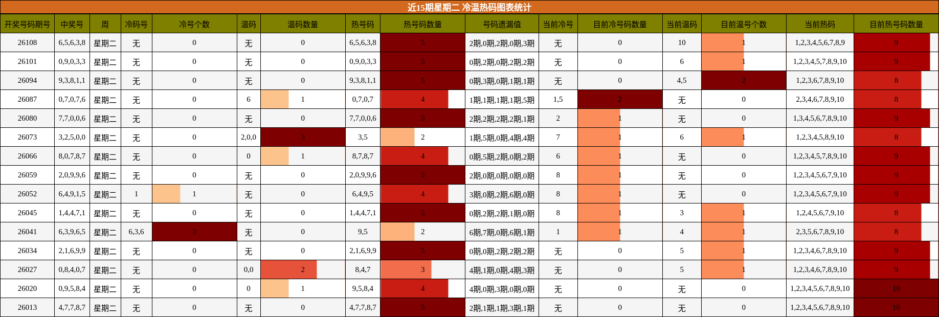 冷温热码分析