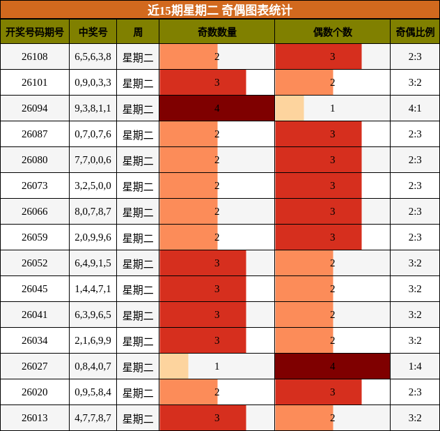 奇偶分析