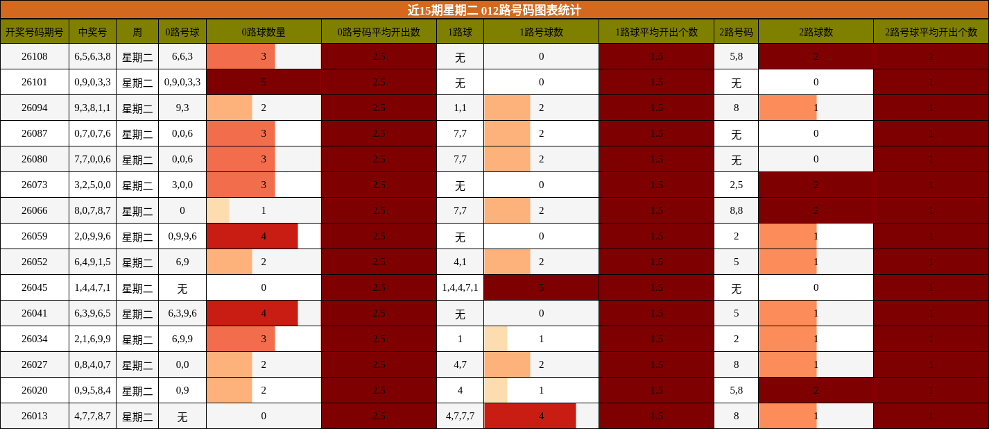 012路号码分析