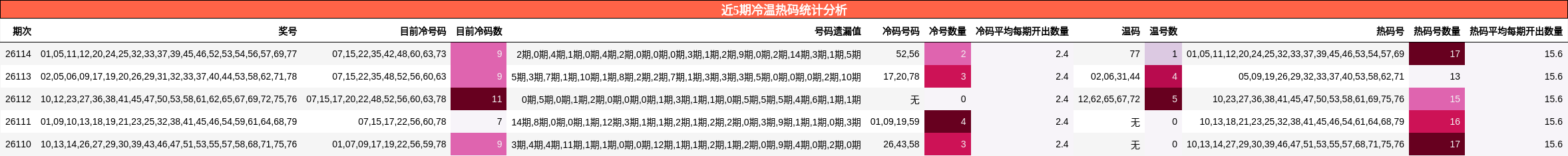 近5期冷温热码统计分析