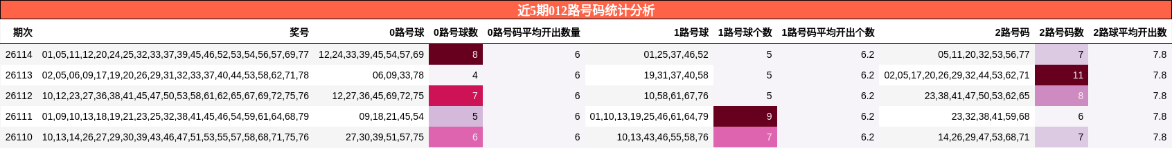 近5期012路号码统计分析
