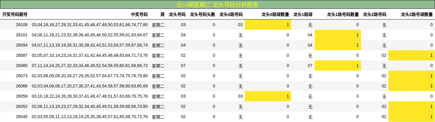 近10期星期二 龙头号码分析图表