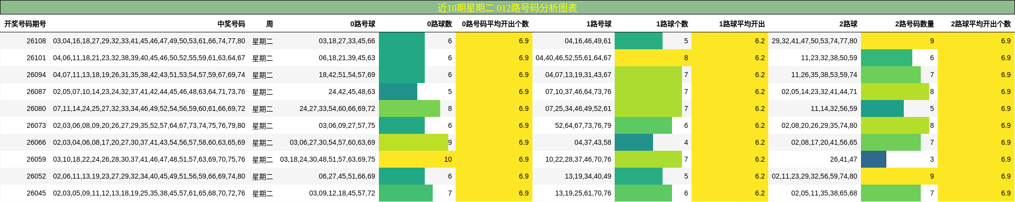 近10期星期二 012路号码分析图表